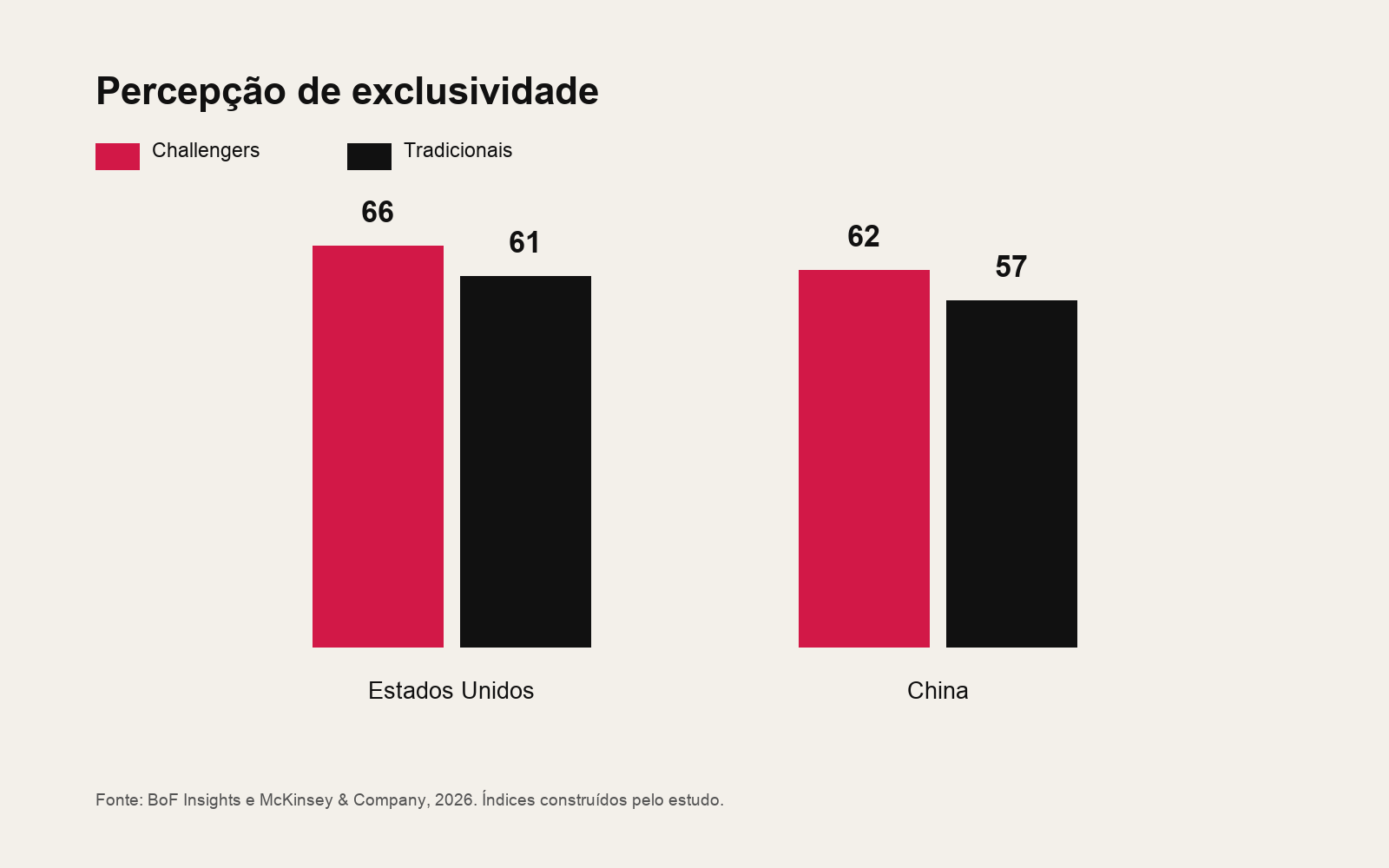 Índices de percepção de exclusividade de marcas challengers e tradicionais nos Estados Unidos e na China