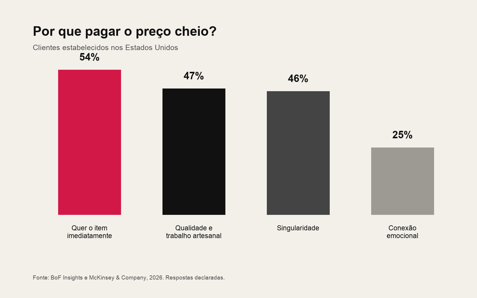 Fatores declarados por clientes estabelecidos nos Estados Unidos para uma compra de luxo a preço cheio