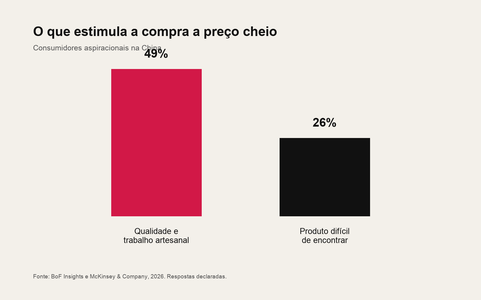 Comparação entre qualidade e trabalho artesanal, citados por 49%, e produto difícil de encontrar, citado por 26%, entre consumidores aspiracionais chineses