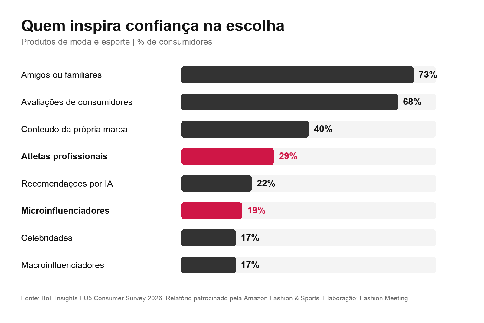 Gráfico sobre fontes de confiança para escolher produtos de moda e esporte: atletas profissionais aparecem com 29%, acima de celebridades, com 17%.