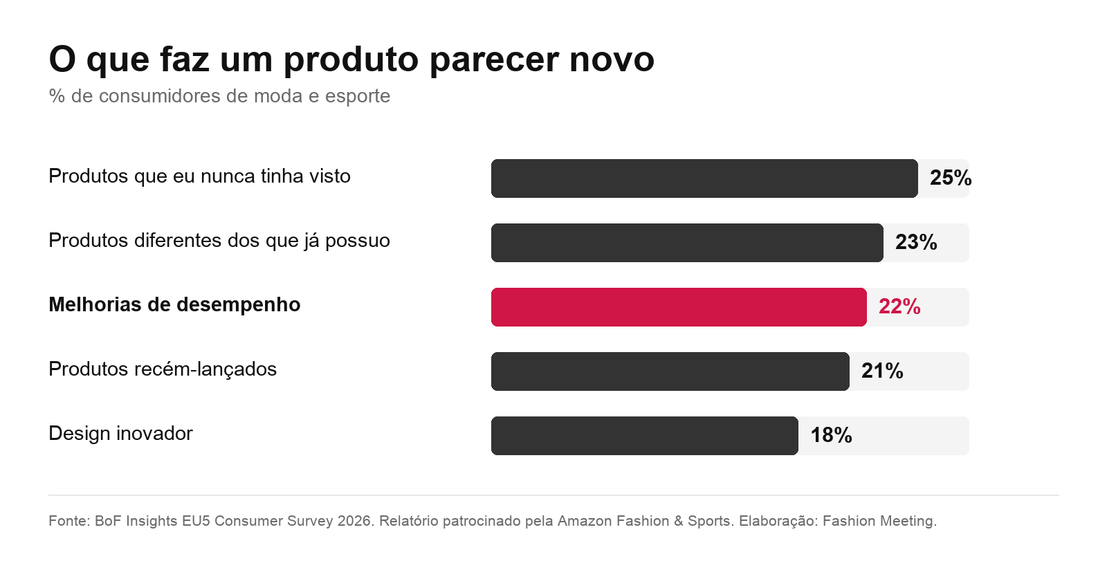 Gráfico sobre critérios de novidade em moda e esporte: melhorias de desempenho aparecem com 22%, acima de produtos recém-lançados, com 21%.
