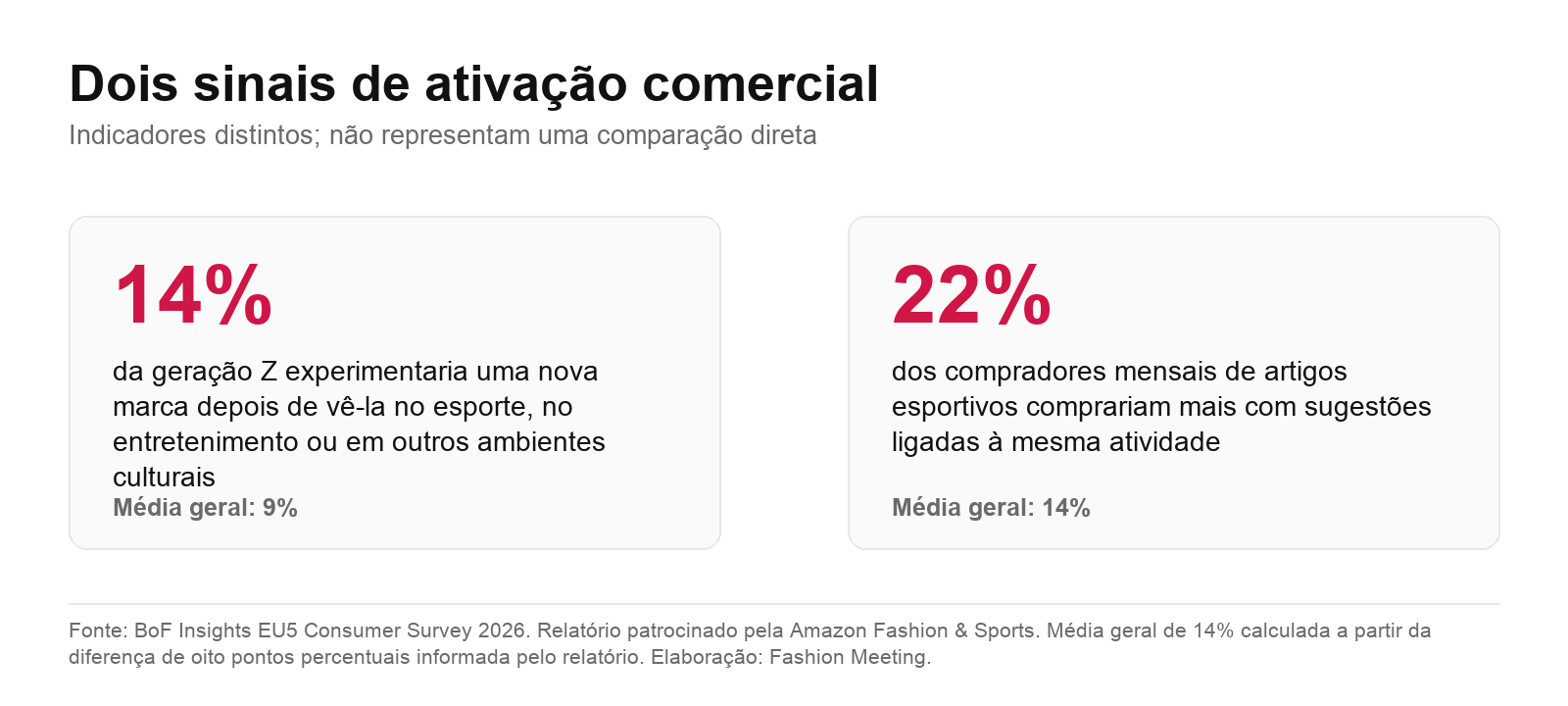 Dois indicadores de ativação comercial: 14% da geração Z experimentariam uma nova marca após vê-la em ambientes culturais; 22% dos compradores mensais comprariam mais com sugestões ligadas à mesma atividade.